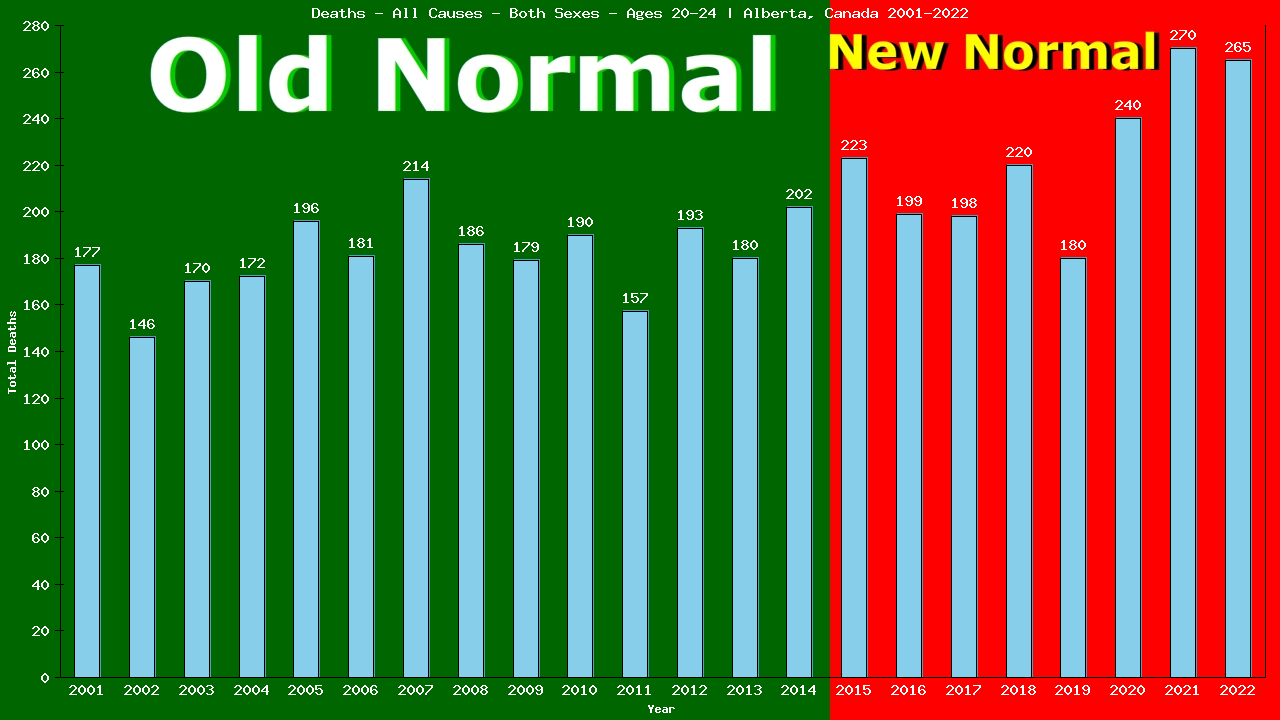 Graph showing Deaths - All Causes - Male - Aged 20-24 | Alberta, Canada